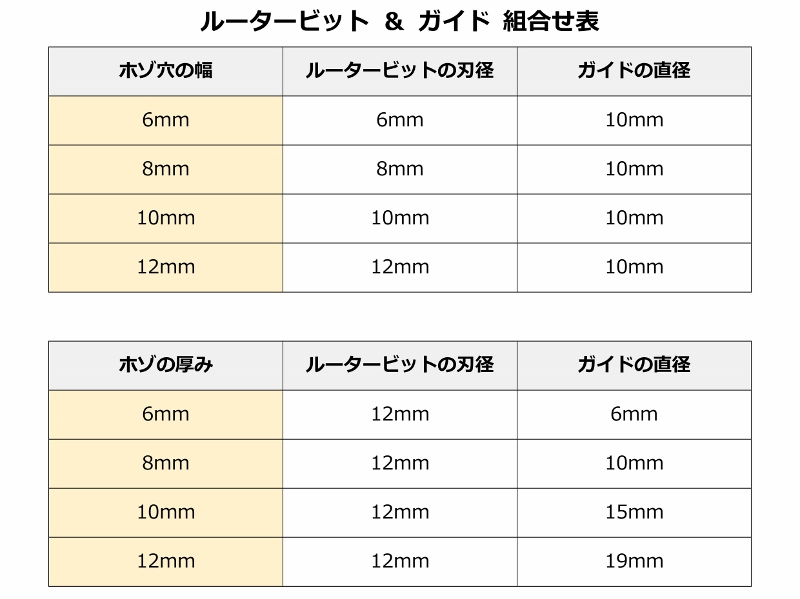 ルータービット＆ガイド組合せ表